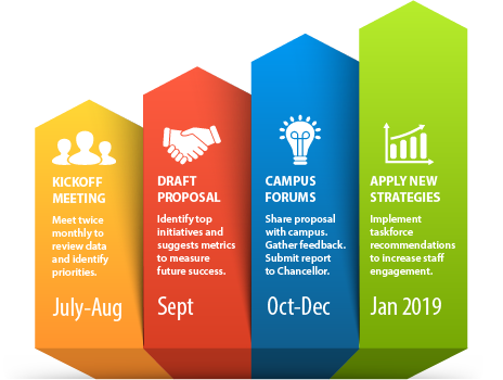 SE Task Force Timeline